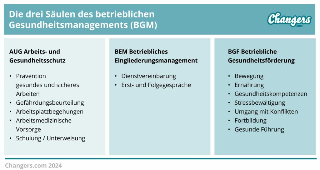 Betriebliche Gesundheitsförderung (BGF) ist eine von drei Säulen des Betrieblichen Gesundheitsmanagements (BGM)