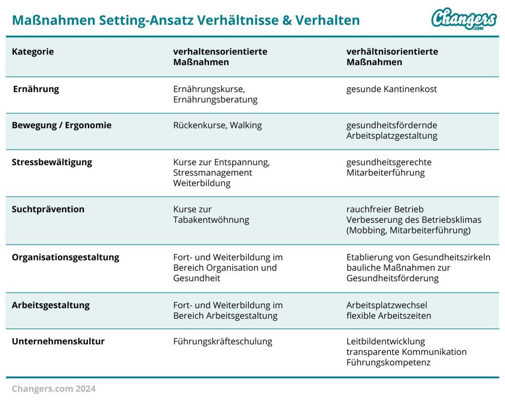 BGF Gesundheitsförderung Setting Ansatz