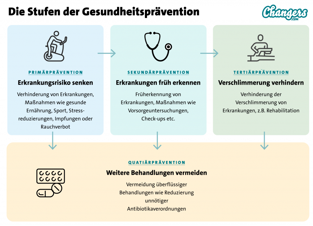 Die Stufen der Gesundheitsprävention