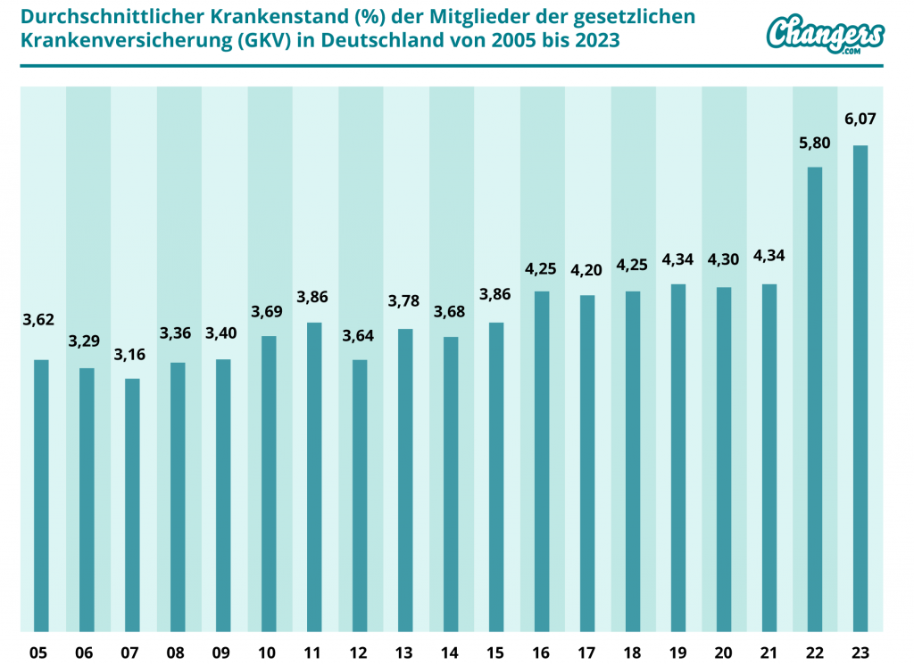 Krankenstand Deutschland 2005 bis 2023