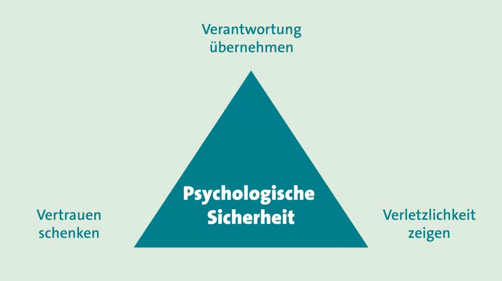 Drei Aspekte der psychologischen Sicherheit