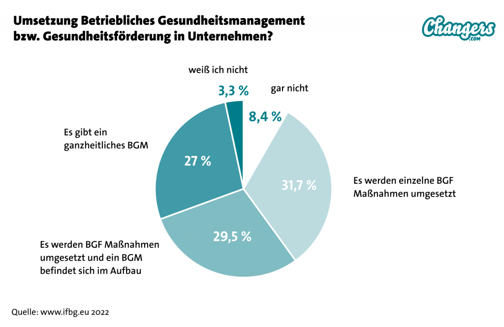 Wie viele Unternehmen setzen BGM oder BGF Maßnahmen in Deutschland um?