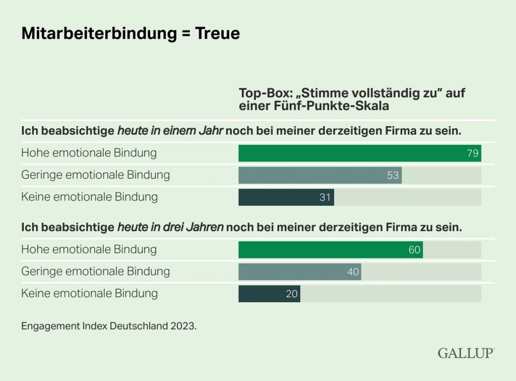 Gesundheitsförderung im Unternehmen ist eine Maßnahme um Mitarbeiter zu halten