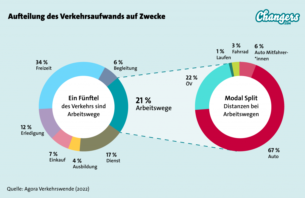 Aufteilung des Verkehrs nach Zwecken - Modalsplit