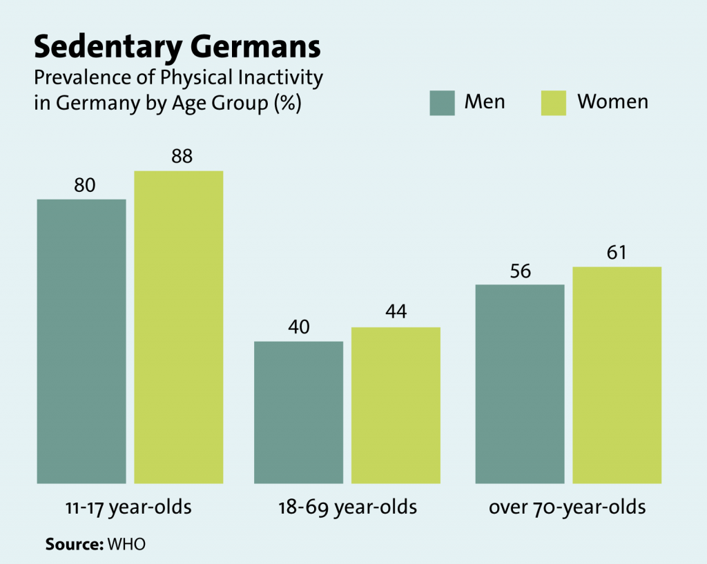 Sedentary germans. Prevalence of Physical Inactivity in Germany by Age Group (%)